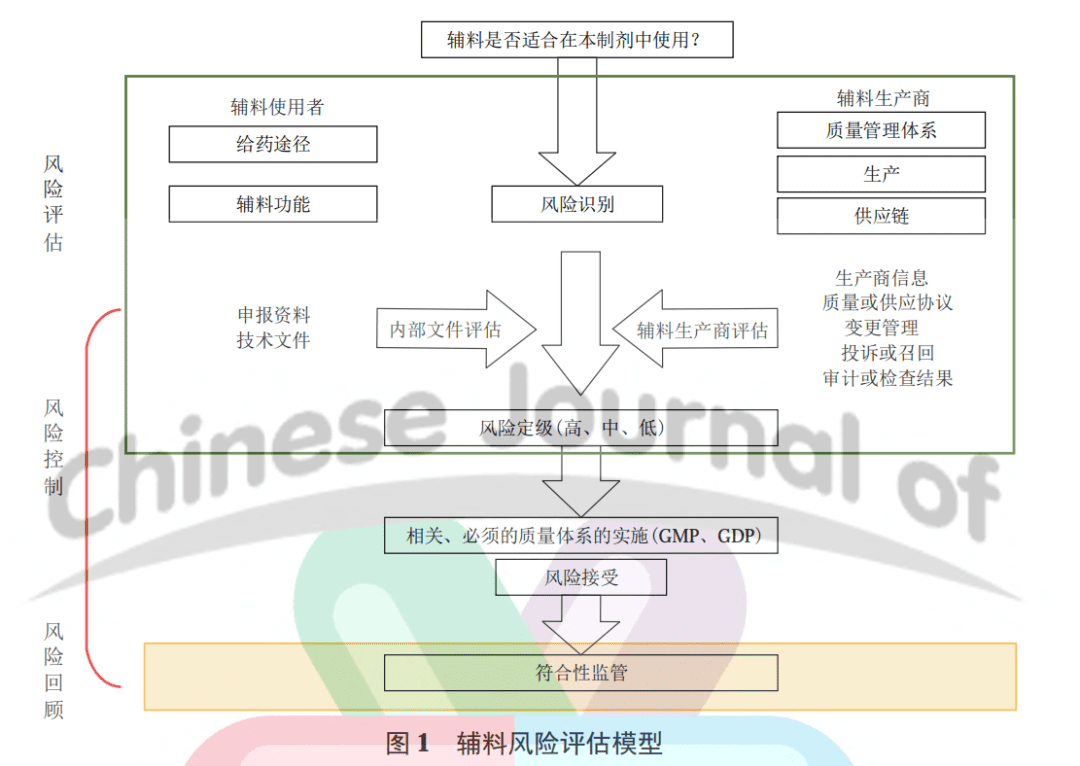 【药物制剂】美欧日辅料信息调研及药用辅料风险评估及管理的策略