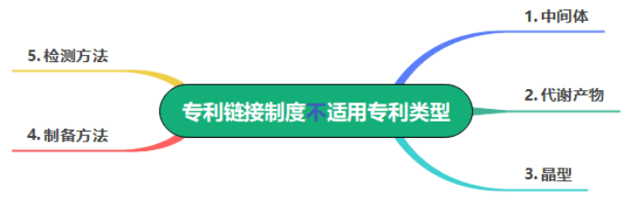 浅析专利链接制度下的专利研究思路