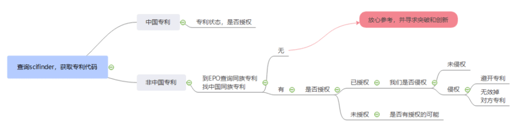 浅析专利链接制度下的专利研究思路