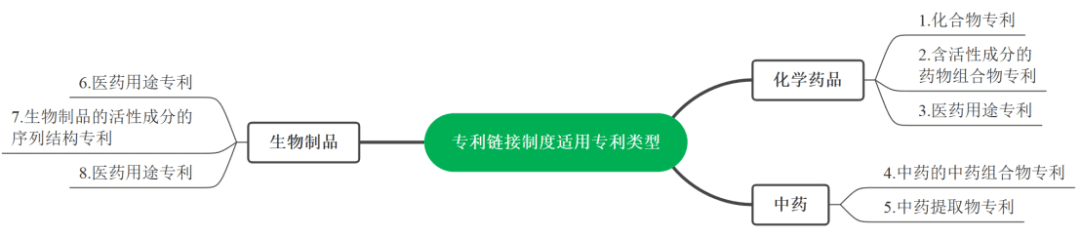 浅析专利链接制度下的专利研究思路