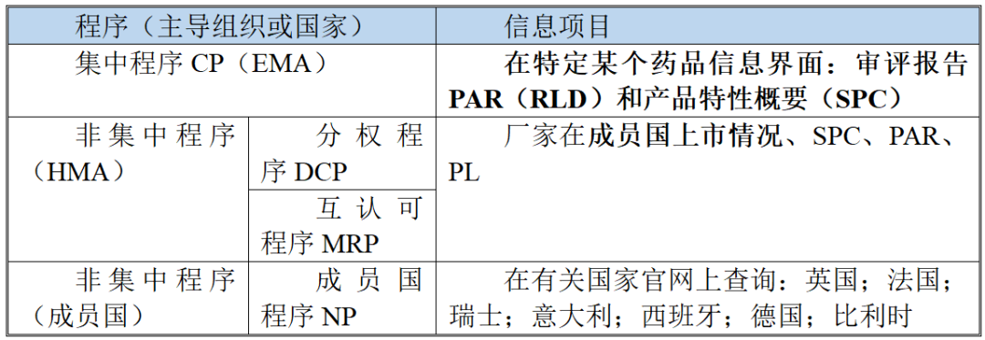 一文厘清典型国家/地区药品“数据库”及“功能” 一文厘清典型国家/地区药品“数据库”及“功能”