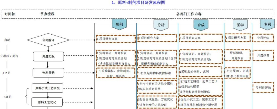 仿制药研发项目管理及合成、制剂、分析研发流程体系详解