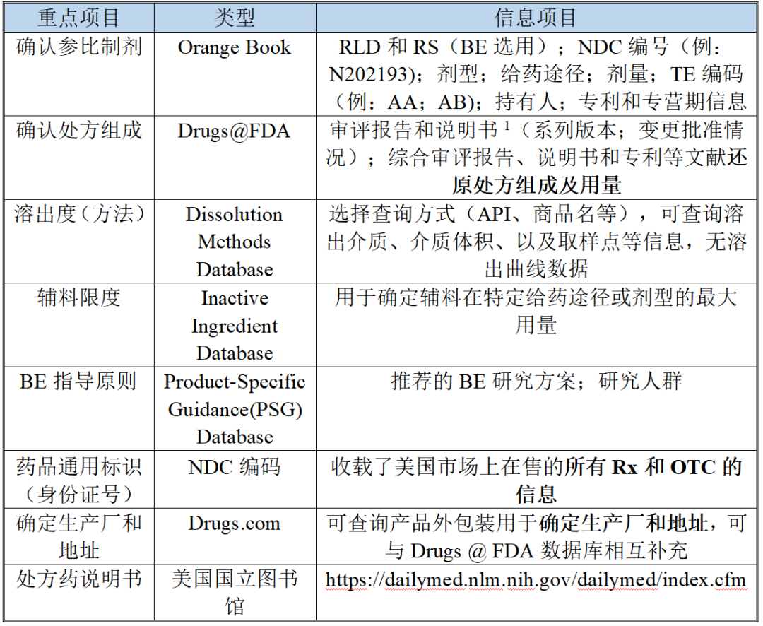 一文厘清典型国家/地区药品“数据库”及“功能” 一文厘清典型国家/地区药品“数据库”及“功能”