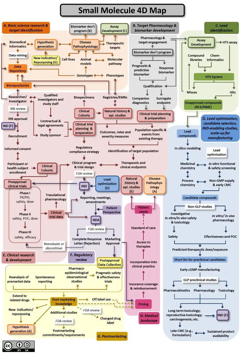 【药物研发】收集全网药物研发、申报、注册、临床全流程图总结