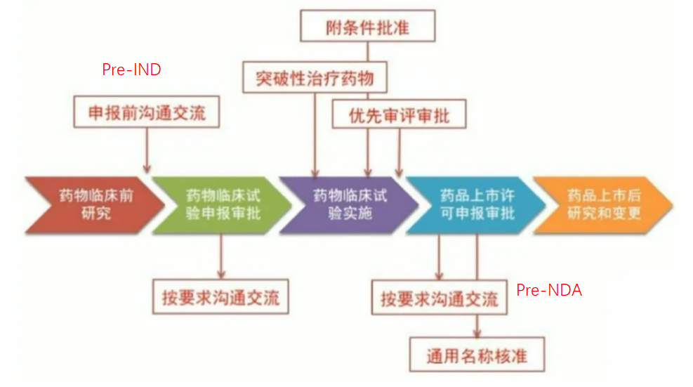 【药物研发】收集全网药物研发、申报、注册、临床全流程图总结