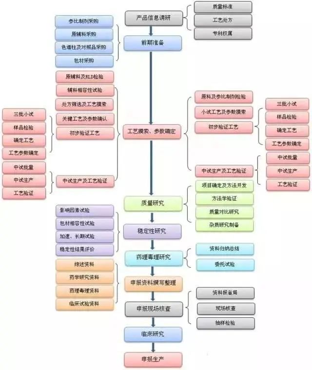 【药物研发】收集全网药物研发、申报、注册、临床全流程图总结