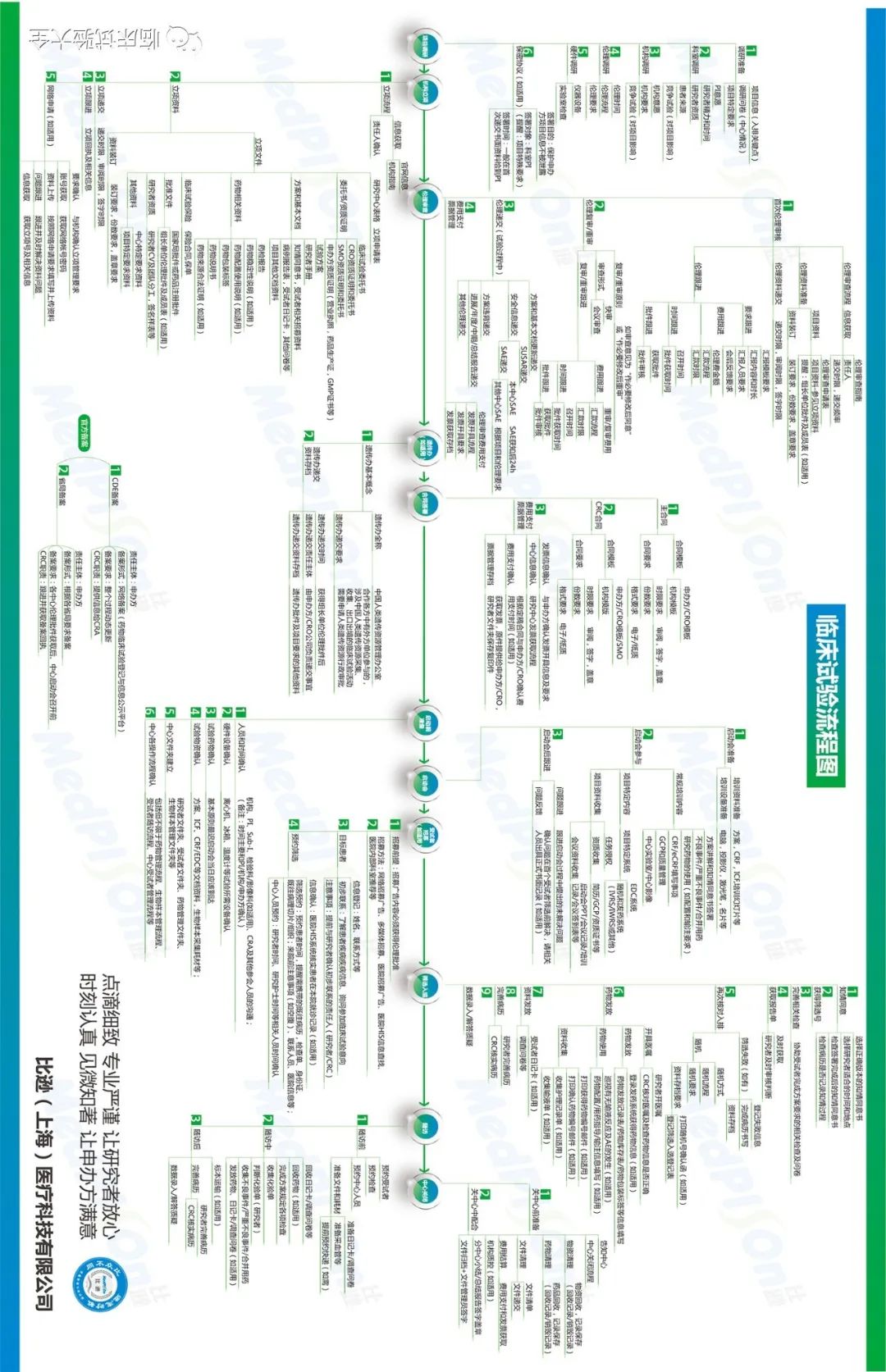 【药物研发】收集全网药物研发、申报、注册、临床全流程图总结