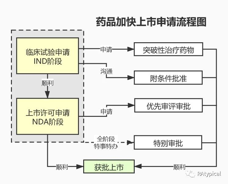 【药物研发】收集全网药物研发、申报、注册、临床全流程图总结