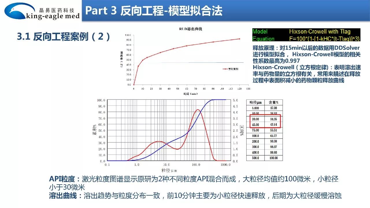 【药物制剂】大数据+物理化学+模型拟合法反向工程研究制剂处方工艺应用实例解析