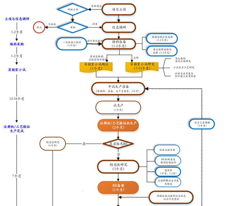 【药物研发】收集全网药物研发、申报、注册、临床全流程图总结