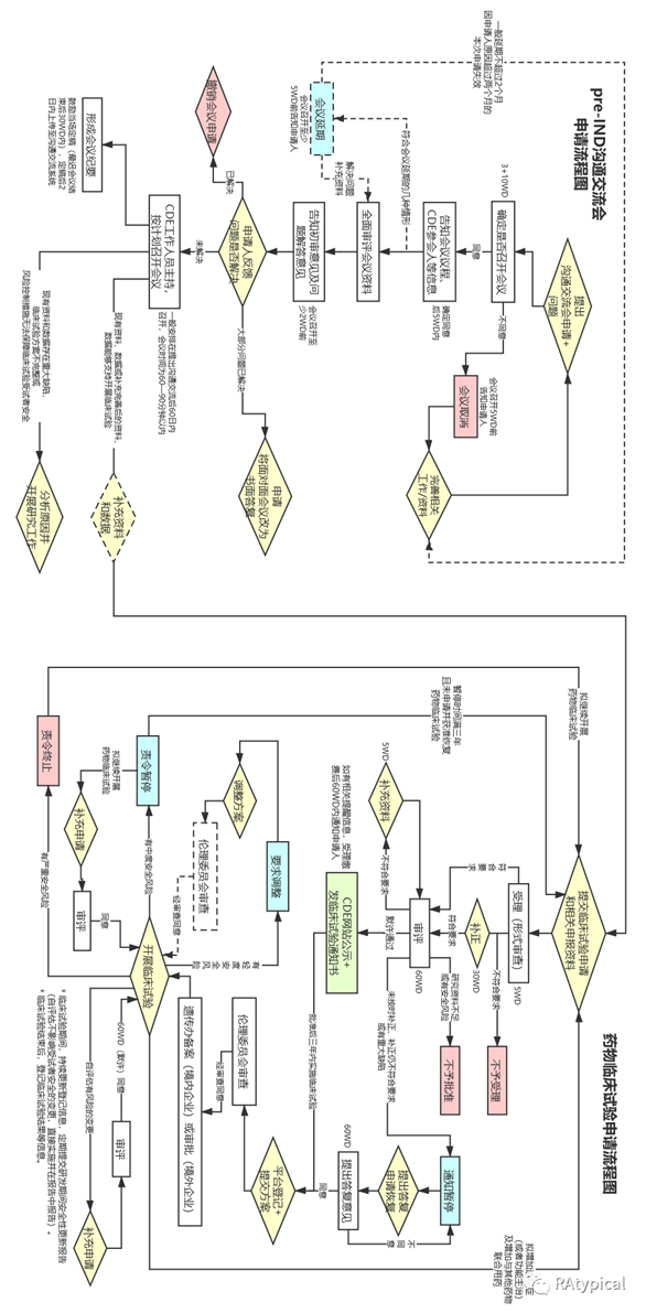 【药物研发】收集全网药物研发、申报、注册、临床全流程图总结