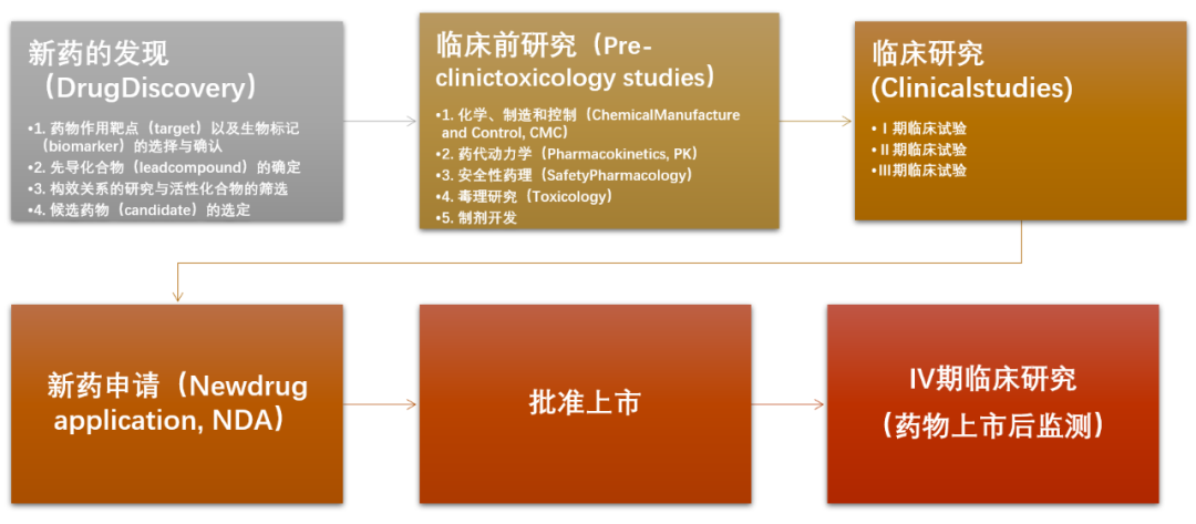 【药物研发】收集全网药物研发、申报、注册、临床全流程图总结