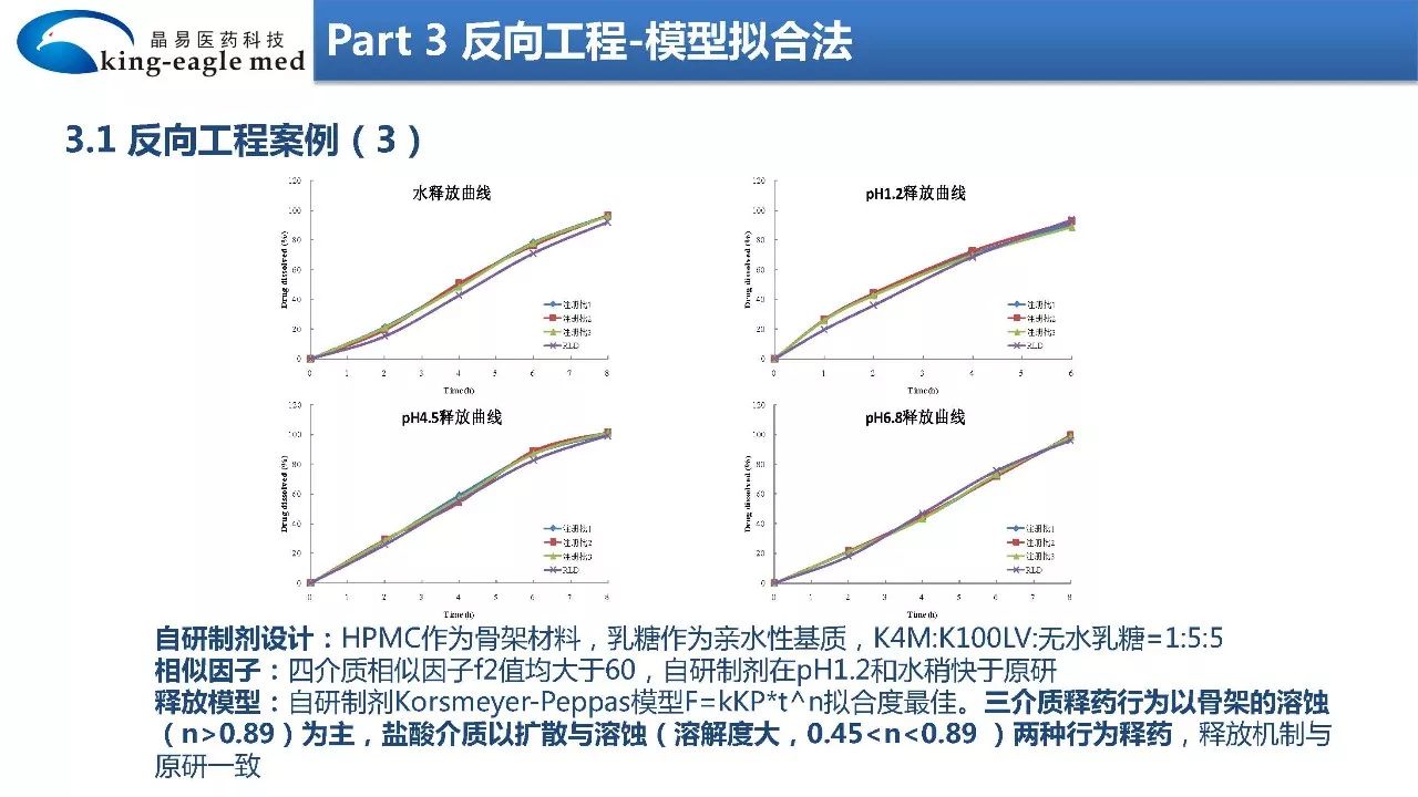 【药物制剂】大数据+物理化学+模型拟合法反向工程研究制剂处方工艺应用实例解析