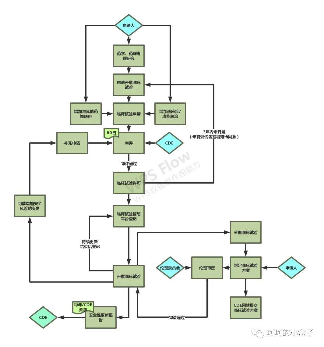 【药物研发】收集全网药物研发、申报、注册、临床全流程图总结