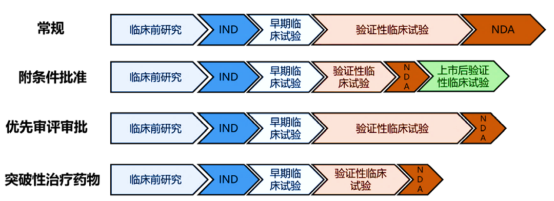 【药物研发】收集全网药物研发、申报、注册、临床全流程图总结
