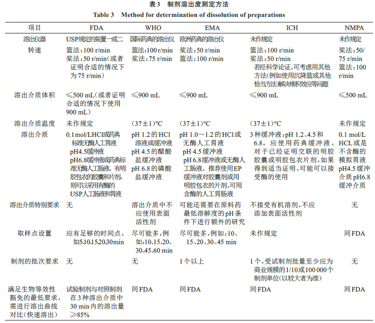 各国关于基于BCS分类的生物等效性豁免的新进展及差异性分析 各国关于基于BCS分类的生物等效性豁免的新进展及差异性分析