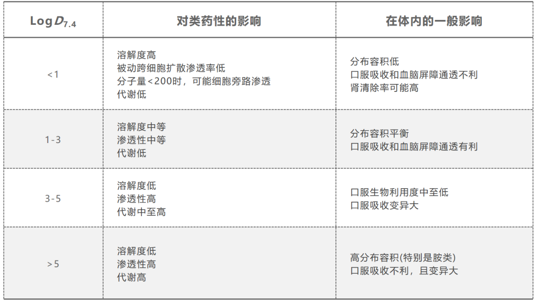 成药性相关小知识(1):亲脂性——logP、logD 成药性相关小知识(1):亲脂性——logP、logD