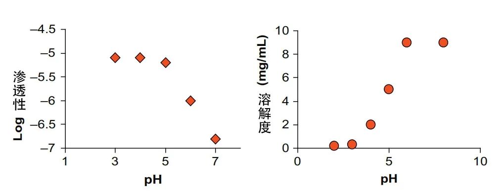 成药性相关小知识(2):pKa