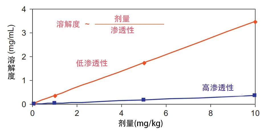 成药性相关小知识(3):溶解度 成药性相关小知识(3):溶解度
