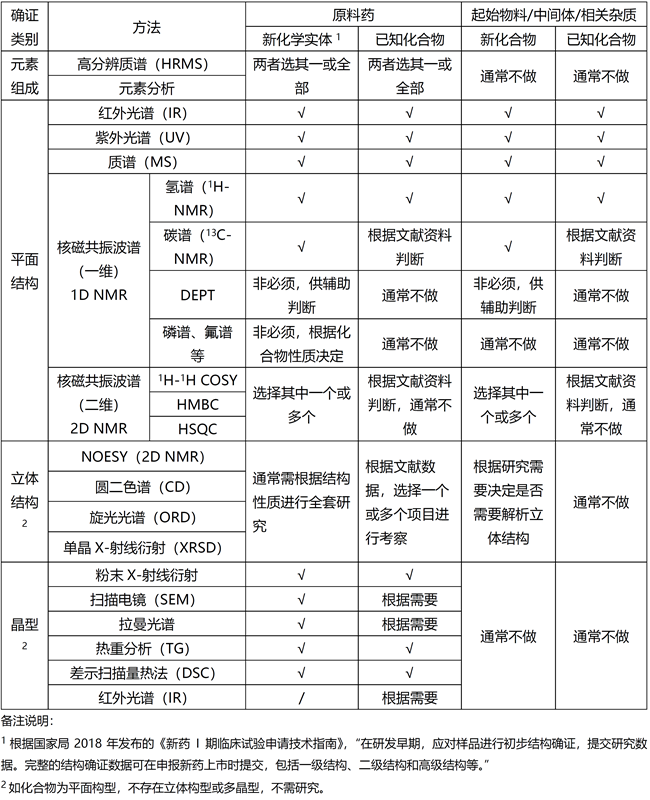 小分子化合物结构确证相关技术要求和经验总结