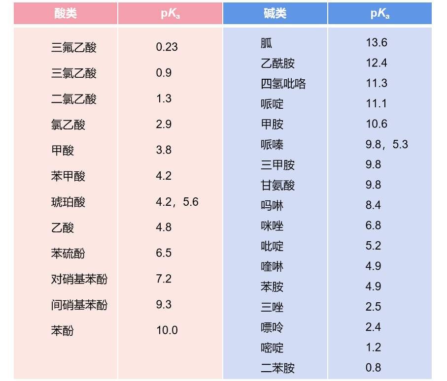 成药性相关小知识(2):pKa