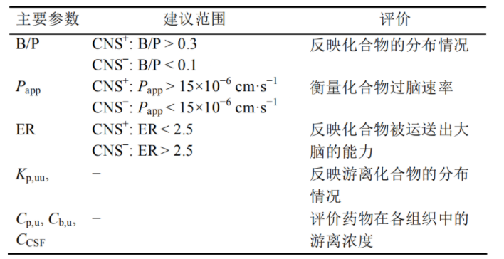 成药性相关小知识(5):血脑屏障通透性