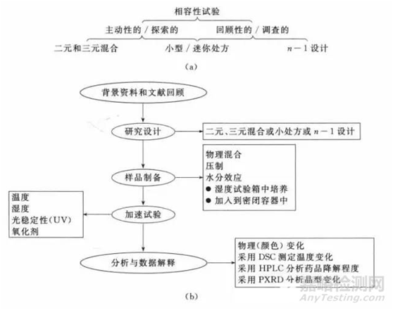 【干货】药品研发中的原辅料相容性实验总结