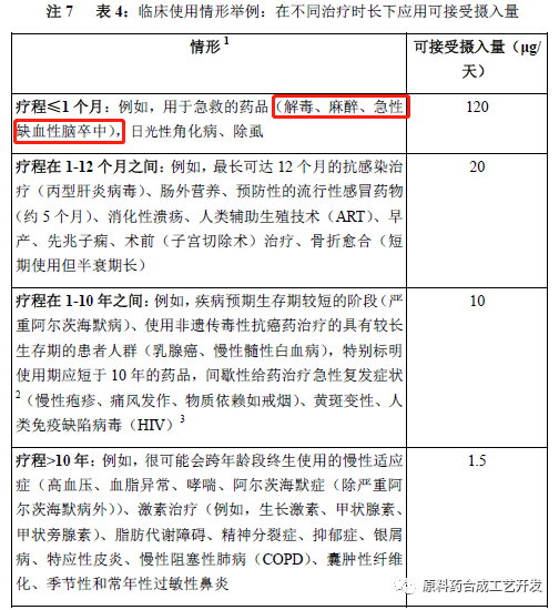ICH M7致突变杂质专题下：评估、限度、应用举例