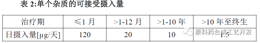 ICH M7致突变杂质专题下：评估、限度、应用举例