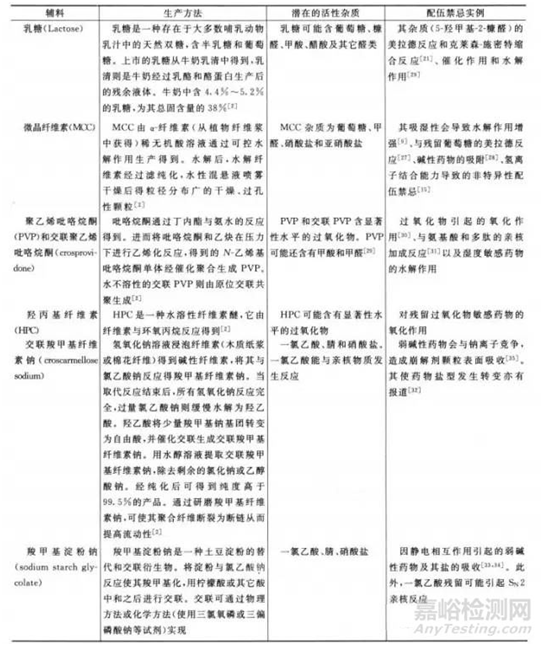 【干货】药品研发中的原辅料相容性实验总结