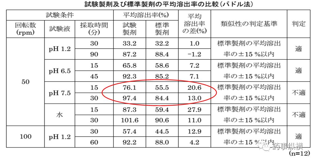 旧文新读 | 溶出不相似BE却等效——日本仿制药艺高人胆大的案例