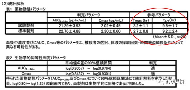 旧文新读 | 溶出不相似BE却等效——日本仿制药艺高人胆大的案例