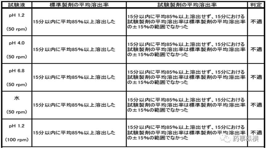 旧文新读 | 溶出不相似BE却等效——日本仿制药艺高人胆大的案例