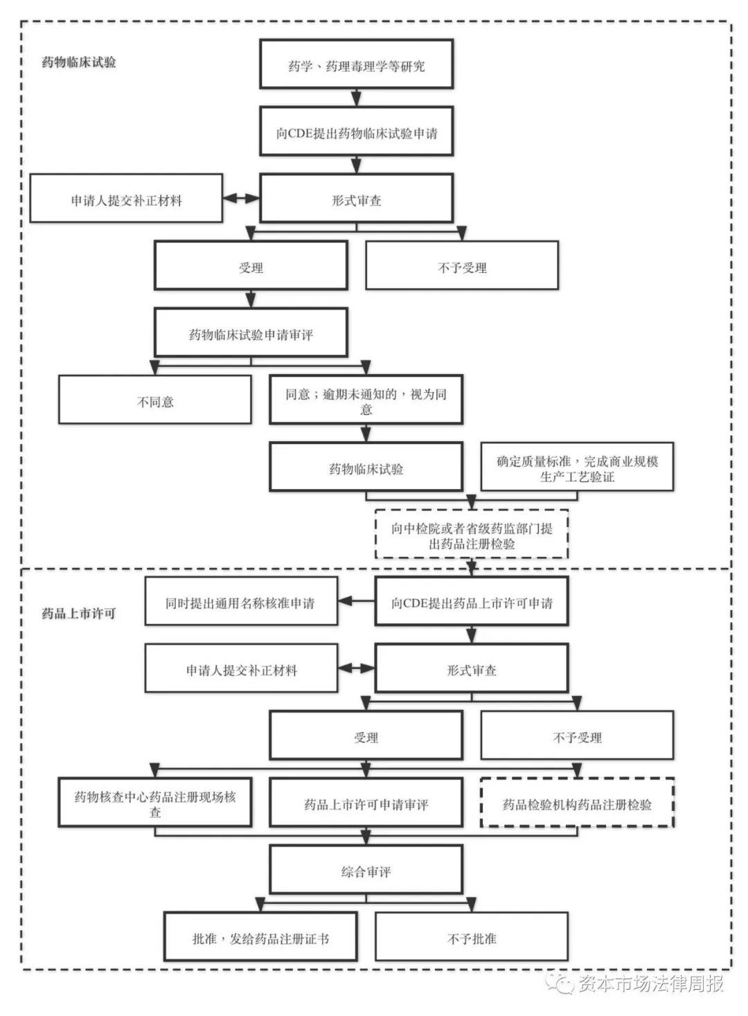 新版《药品注册管理办法》及《药品生产监督管理办法》亮点解析 新版《药品注册管理办法》及《药品生产监督管理办法》亮点解析