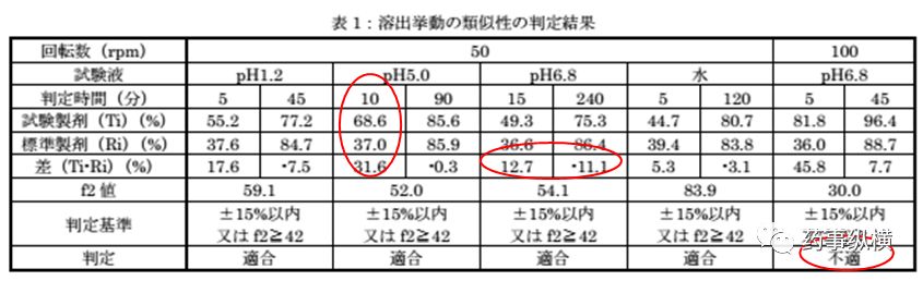 旧文新读 | 溶出不相似BE却等效——日本仿制药艺高人胆大的案例