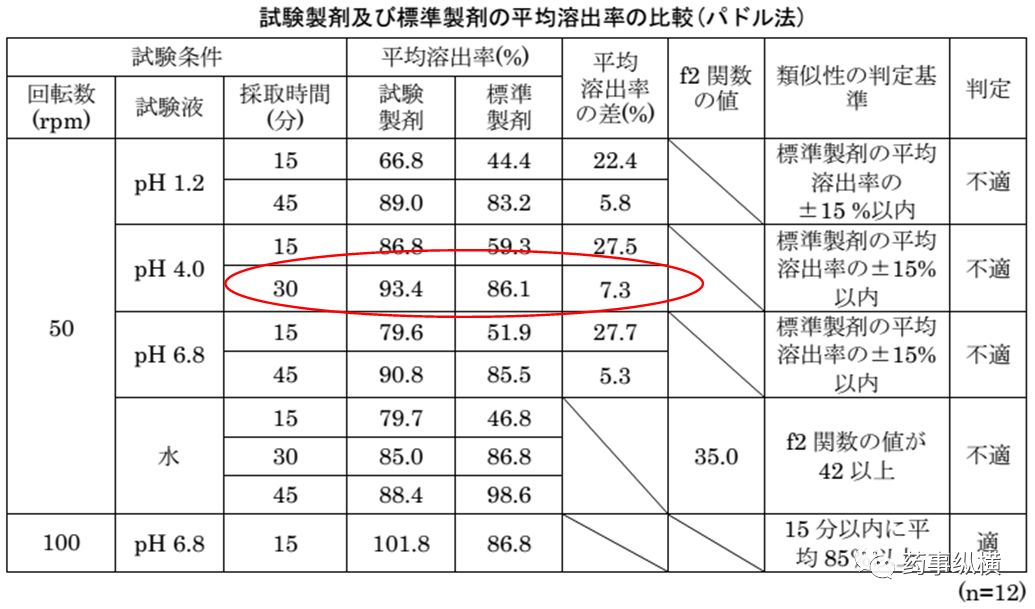 旧文新读 | 溶出不相似BE却等效——日本仿制药艺高人胆大的案例