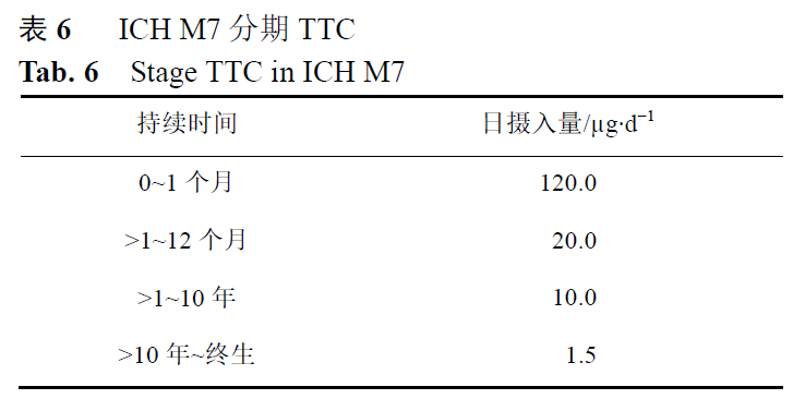 【干货】浅谈基因毒性杂质控制策略及步骤、各国基因毒性杂质指南对比