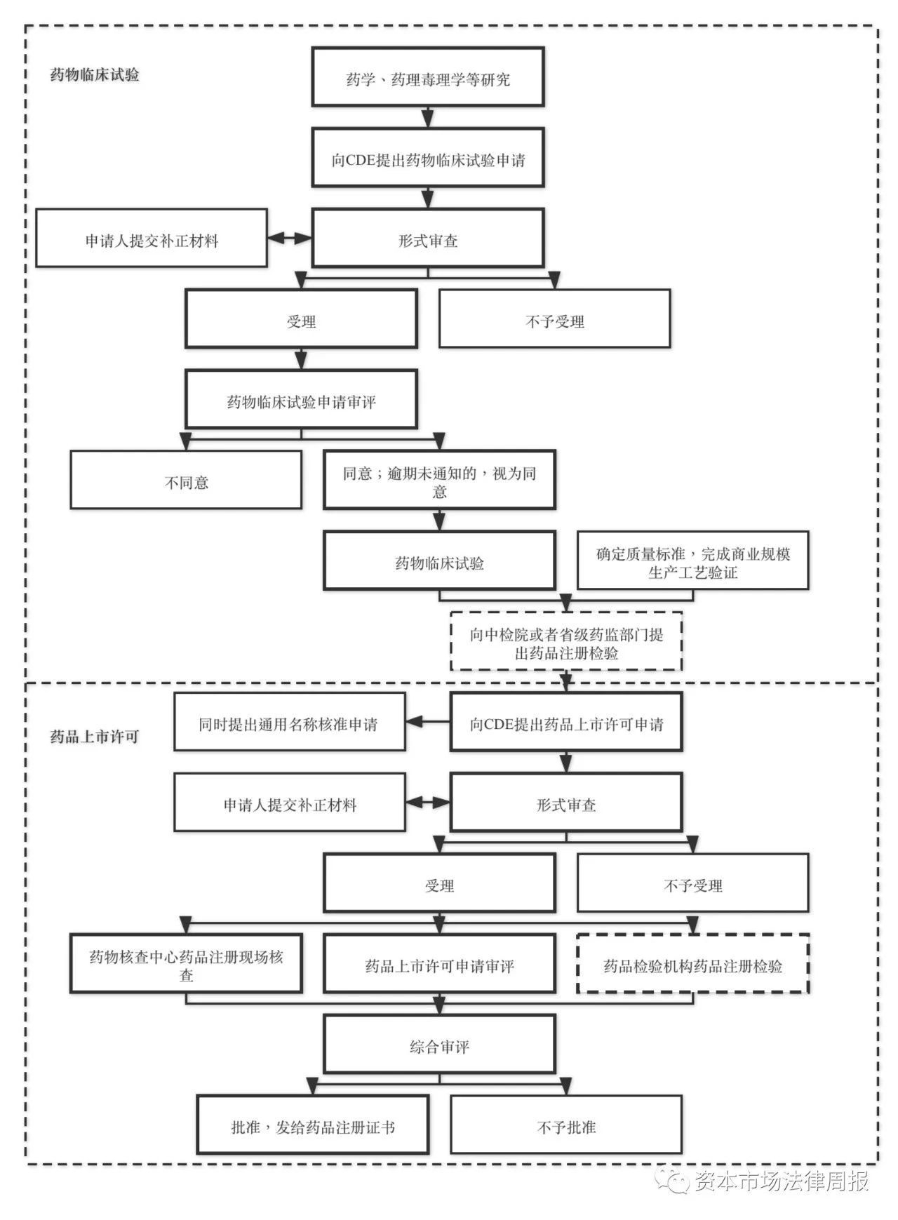 新版《药品注册管理办法》及《药品生产监督管理办法》亮点解析