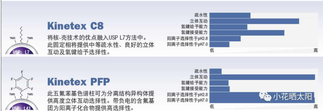 5氟苯基柱特有的选择性令人惊艳