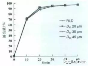 【溶出度】浅析适度区分力溶出方法开发的细节与要点
