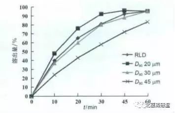 【溶出度】浅析适度区分力溶出方法开发的细节与要点