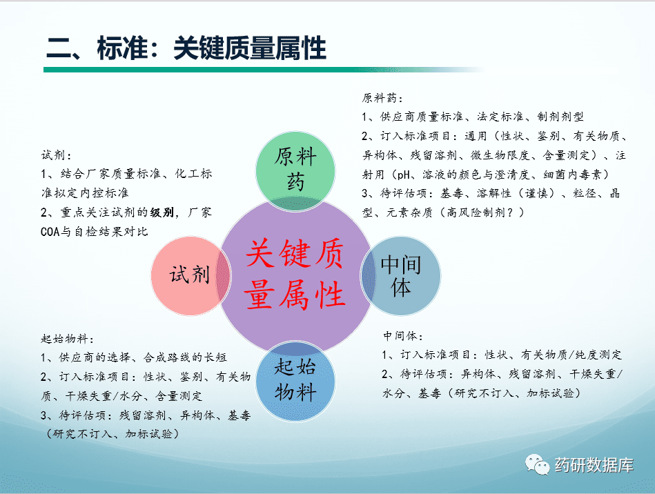 质量标准制定：原料药