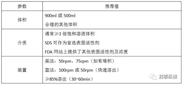收藏 | 速释固体口服制剂质量控制溶出方法开发策略 收藏 | 速释固体口服制剂质量控制溶出方法开发策略