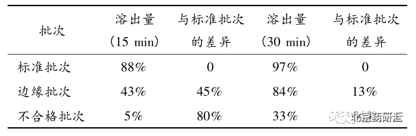 【溶出度】浅析适度区分力溶出方法开发的细节与要点