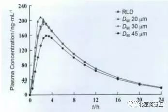 【溶出度】浅析适度区分力溶出方法开发的细节与要点