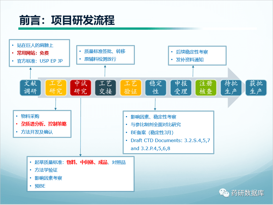 质量标准制定：原料药
