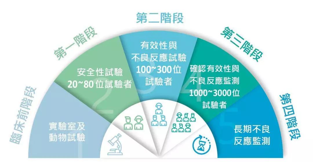 【药研文章】从FDA批准程序中读懂IND、NDA、BLA、ANDA以及OTC