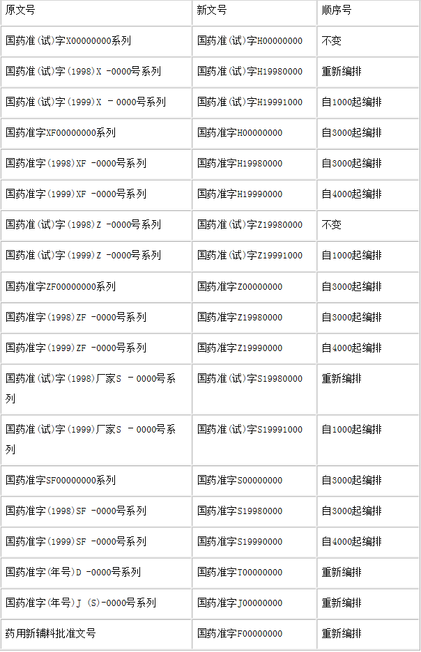 一文看懂药品注册受理号+批准文号编码