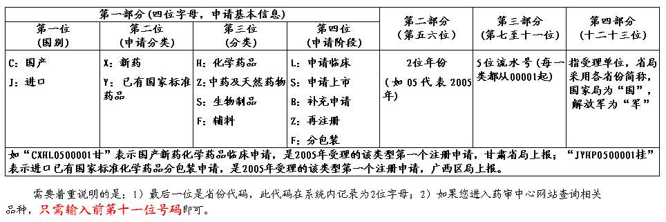 一文看懂药品注册受理号+批准文号编码