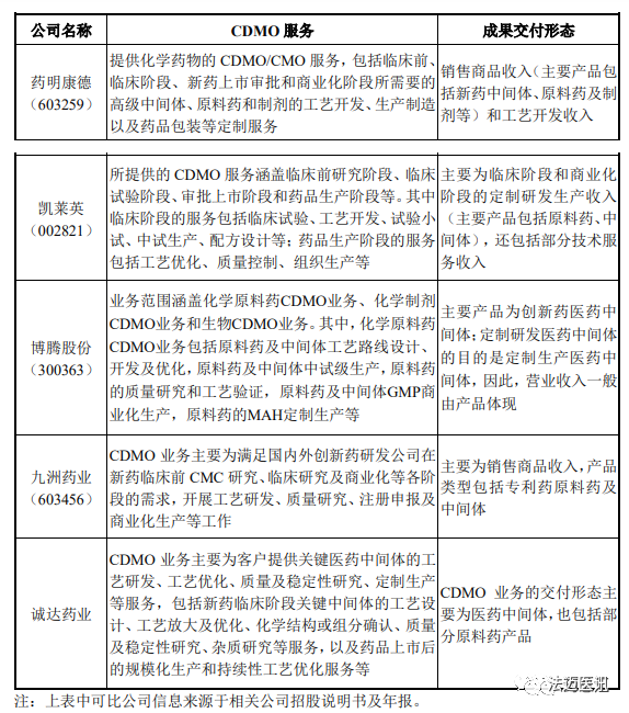 【学习】一文了解CRO、CMO、CDMO的具体差异